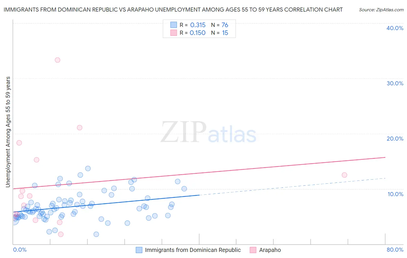 Immigrants from Dominican Republic vs Arapaho Unemployment Among Ages 55 to 59 years