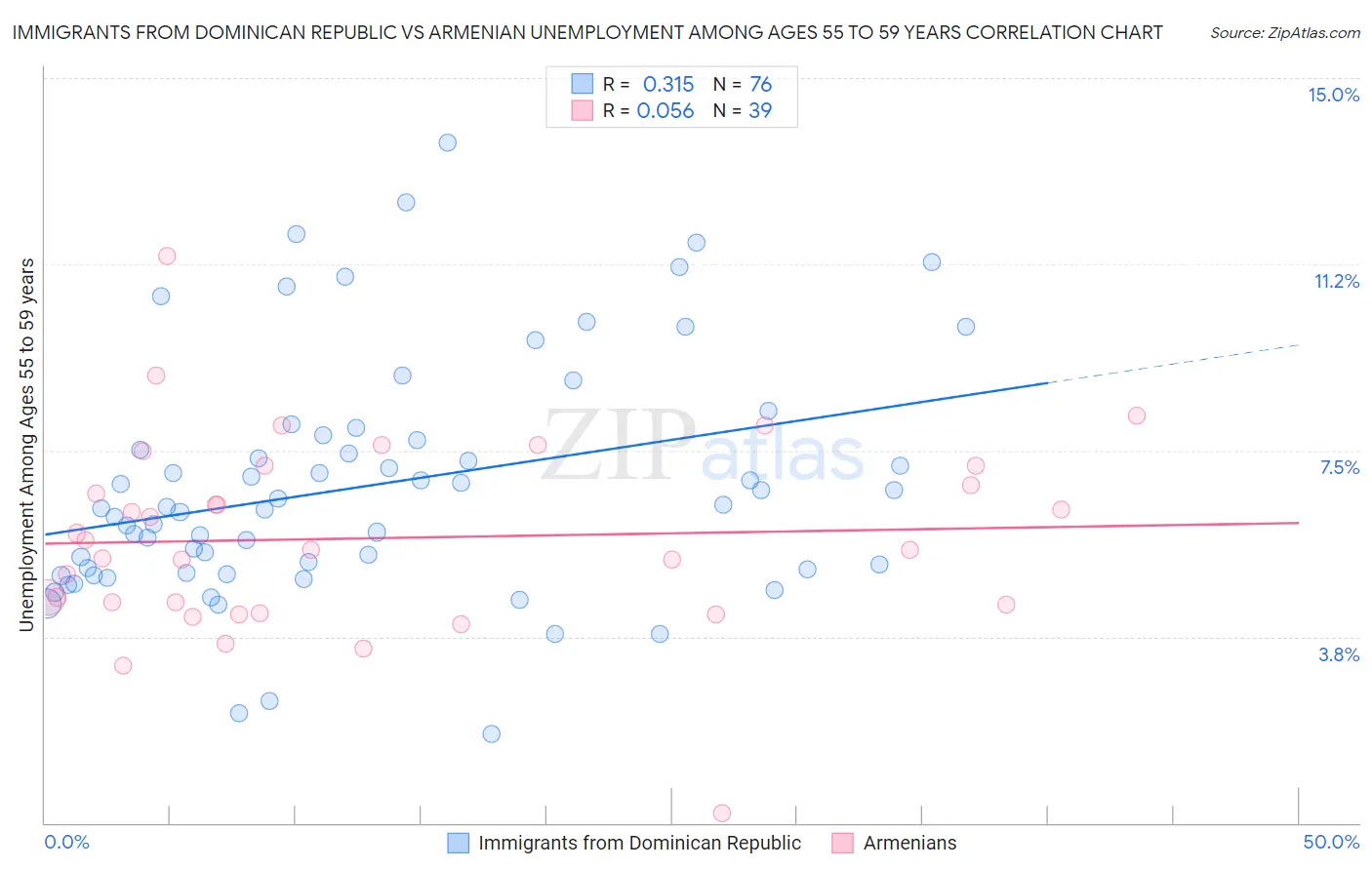 Immigrants from Dominican Republic vs Armenian Unemployment Among Ages 55 to 59 years