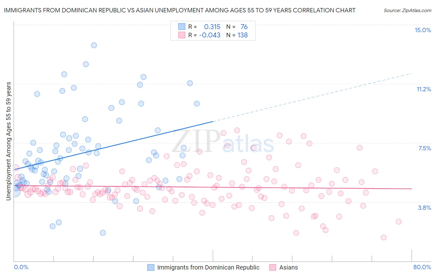 Immigrants from Dominican Republic vs Asian Unemployment Among Ages 55 to 59 years