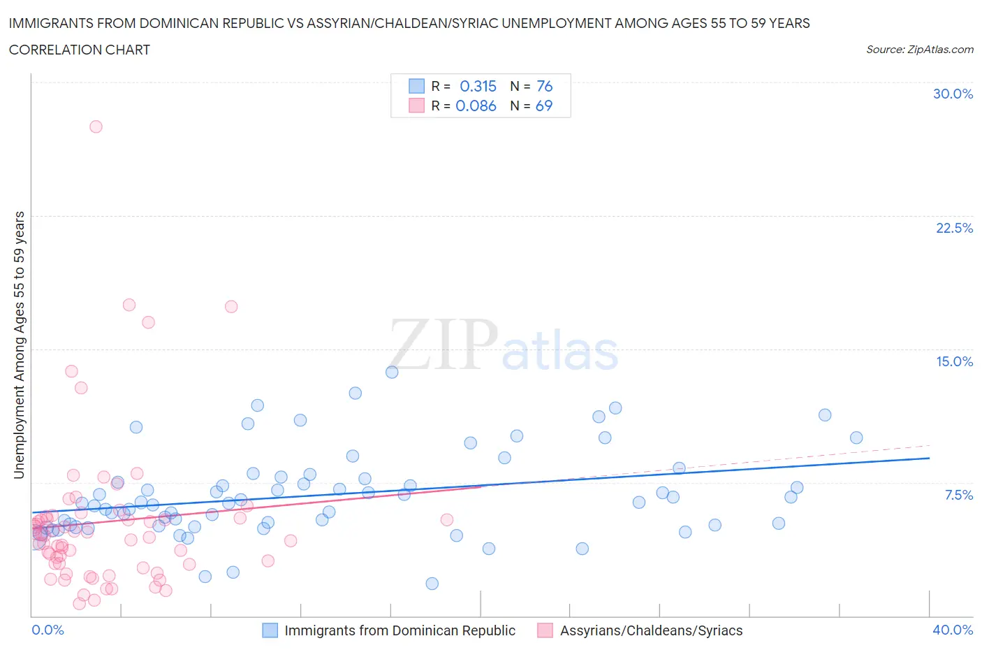 Immigrants from Dominican Republic vs Assyrian/Chaldean/Syriac Unemployment Among Ages 55 to 59 years