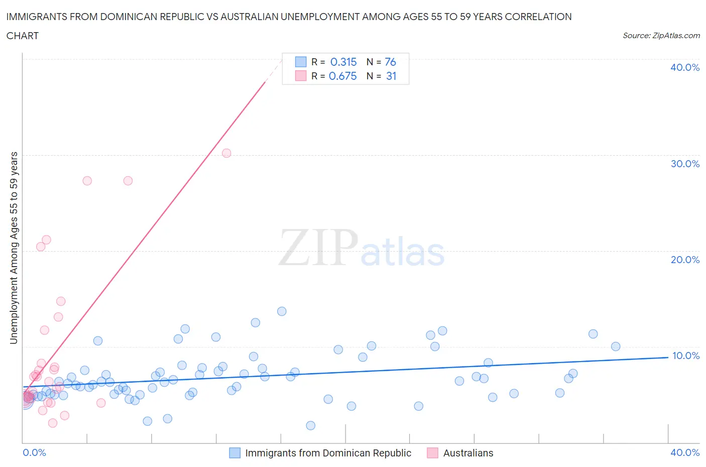 Immigrants from Dominican Republic vs Australian Unemployment Among Ages 55 to 59 years