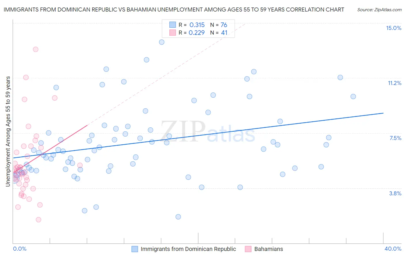 Immigrants from Dominican Republic vs Bahamian Unemployment Among Ages 55 to 59 years