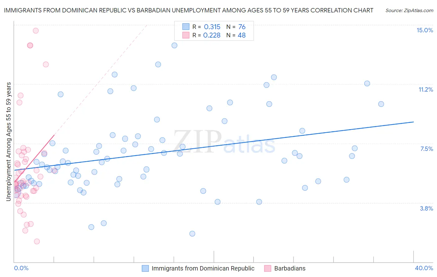 Immigrants from Dominican Republic vs Barbadian Unemployment Among Ages 55 to 59 years