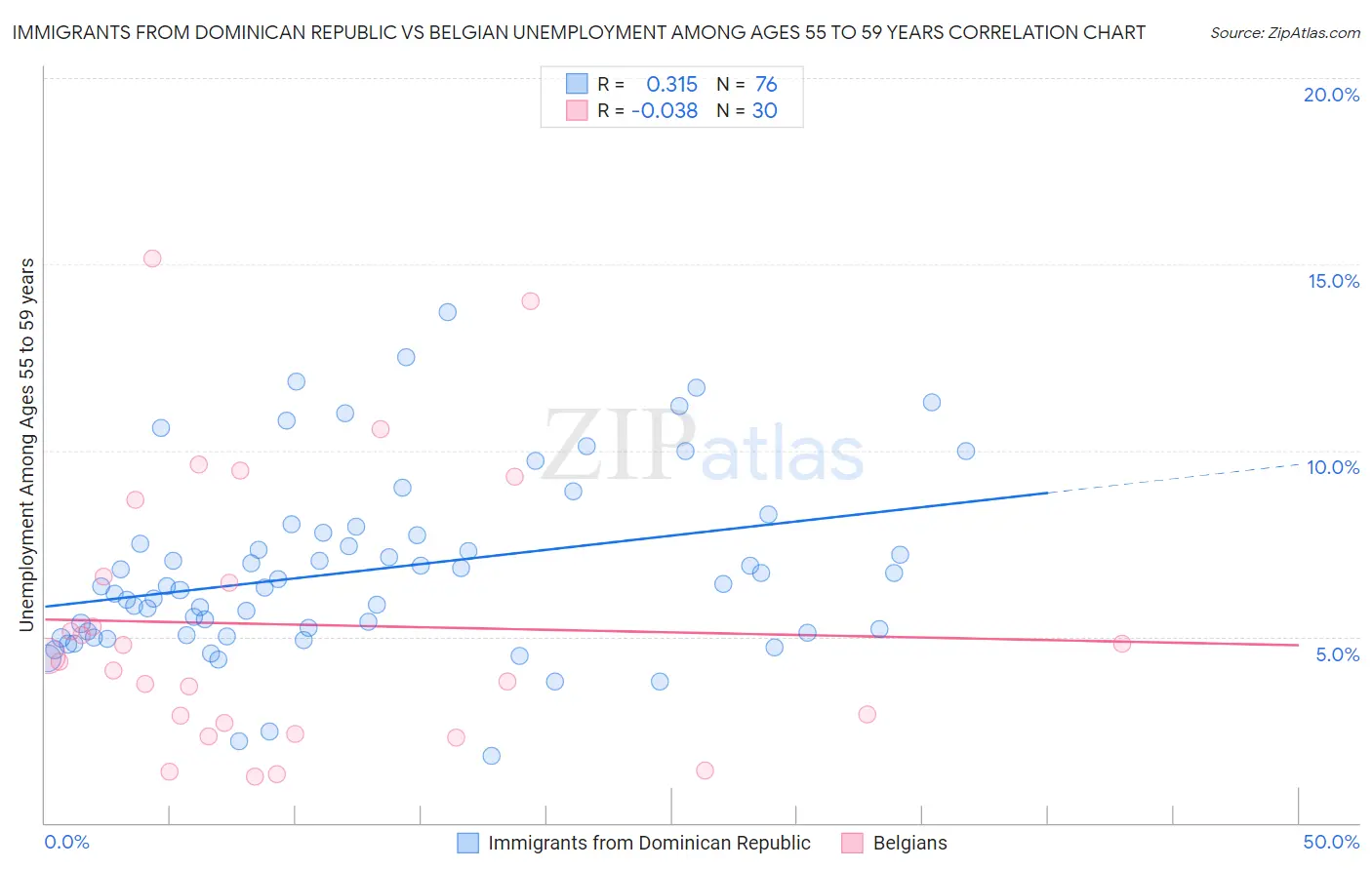 Immigrants from Dominican Republic vs Belgian Unemployment Among Ages 55 to 59 years