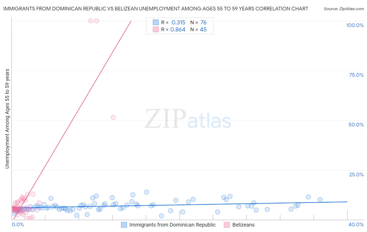 Immigrants from Dominican Republic vs Belizean Unemployment Among Ages 55 to 59 years