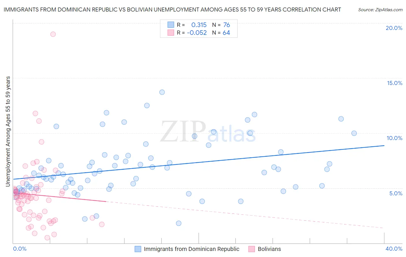 Immigrants from Dominican Republic vs Bolivian Unemployment Among Ages 55 to 59 years