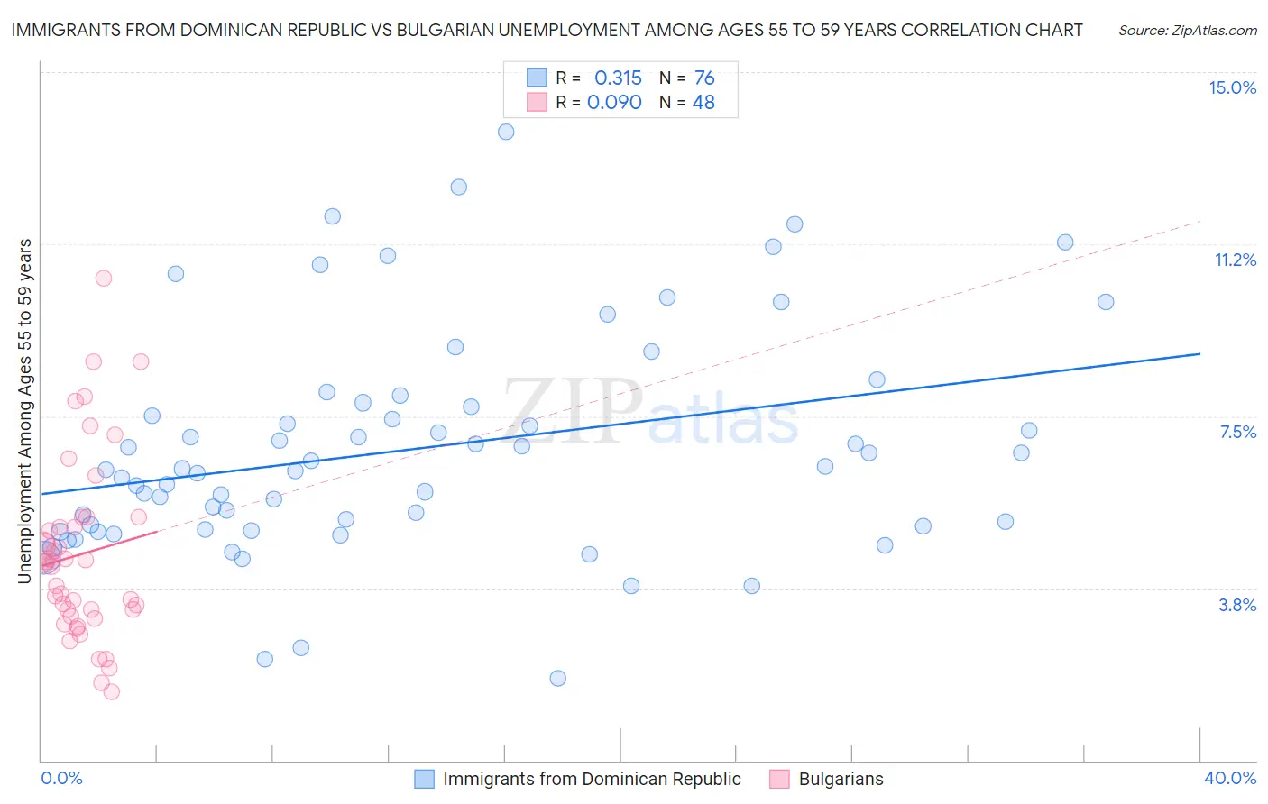 Immigrants from Dominican Republic vs Bulgarian Unemployment Among Ages 55 to 59 years