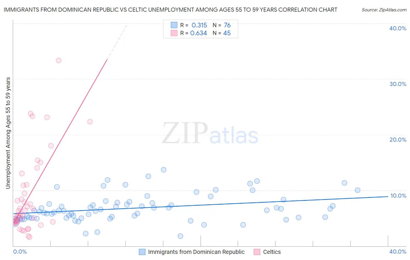 Immigrants from Dominican Republic vs Celtic Unemployment Among Ages 55 to 59 years
