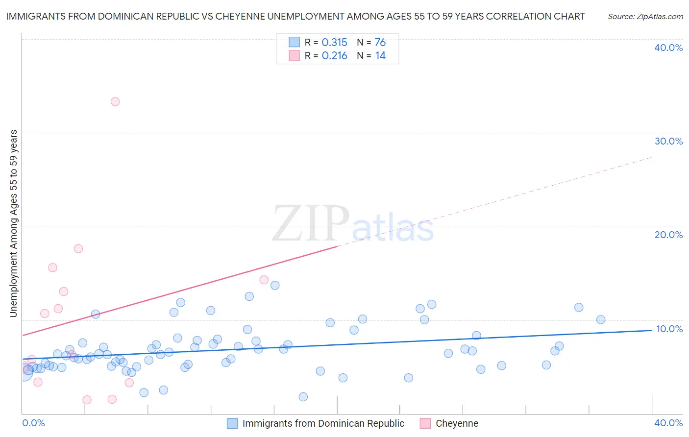 Immigrants from Dominican Republic vs Cheyenne Unemployment Among Ages 55 to 59 years