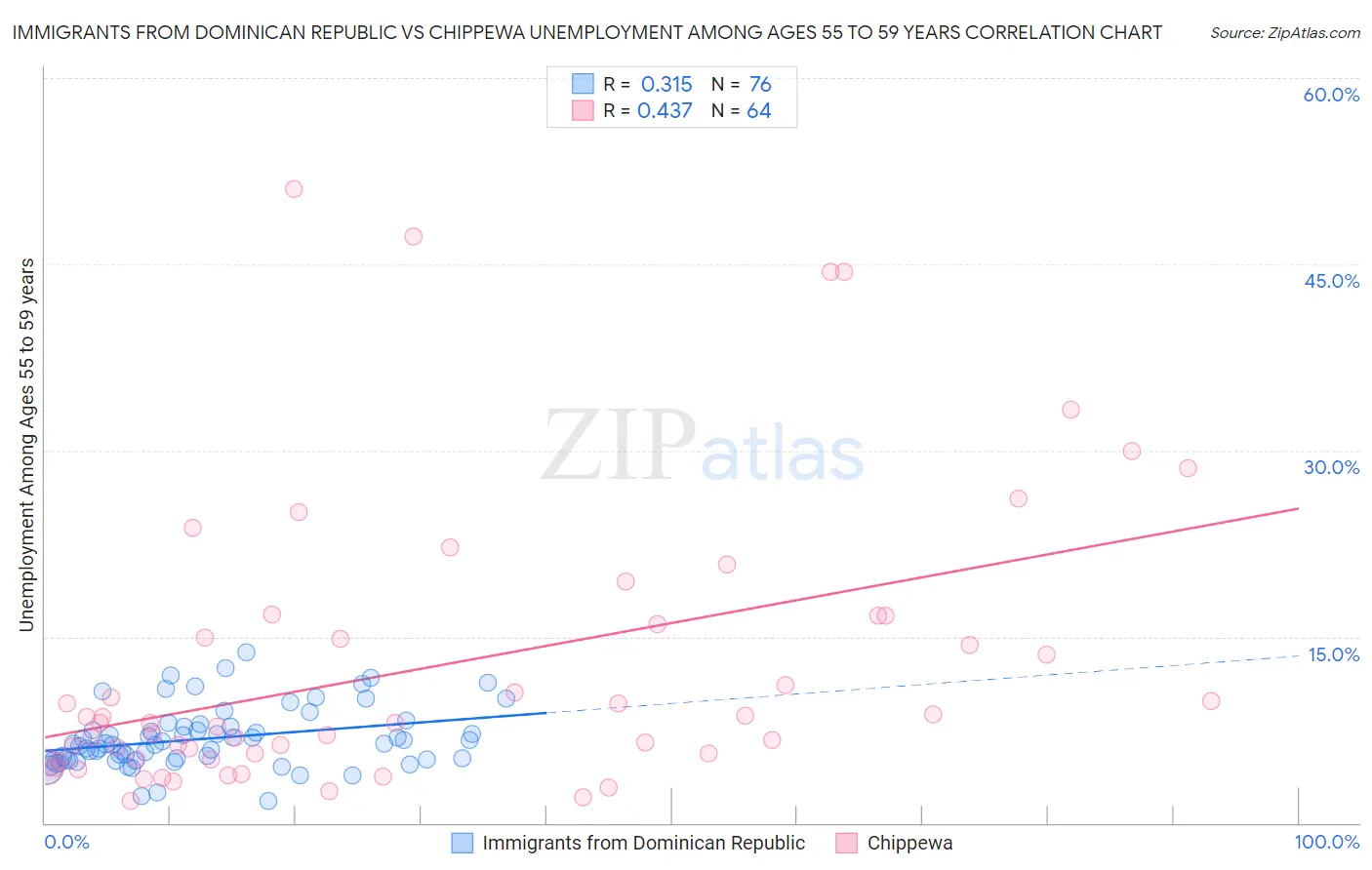 Immigrants from Dominican Republic vs Chippewa Unemployment Among Ages 55 to 59 years