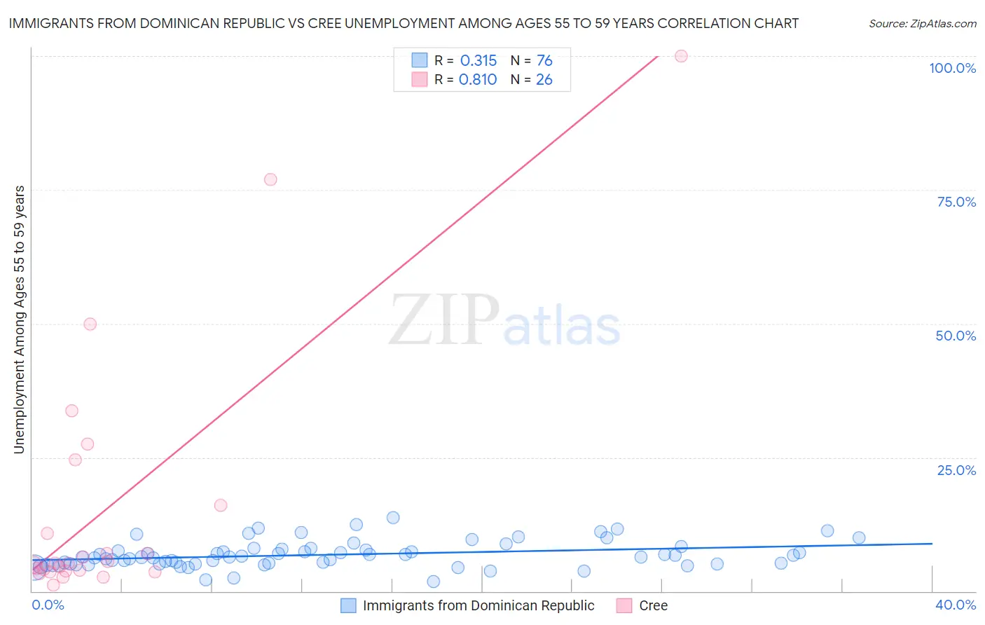 Immigrants from Dominican Republic vs Cree Unemployment Among Ages 55 to 59 years