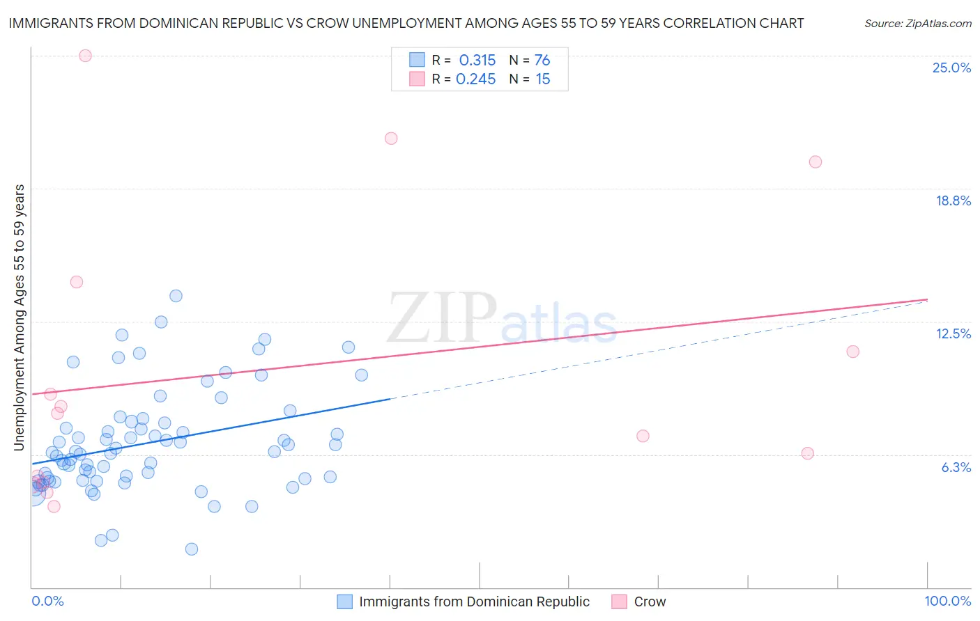 Immigrants from Dominican Republic vs Crow Unemployment Among Ages 55 to 59 years