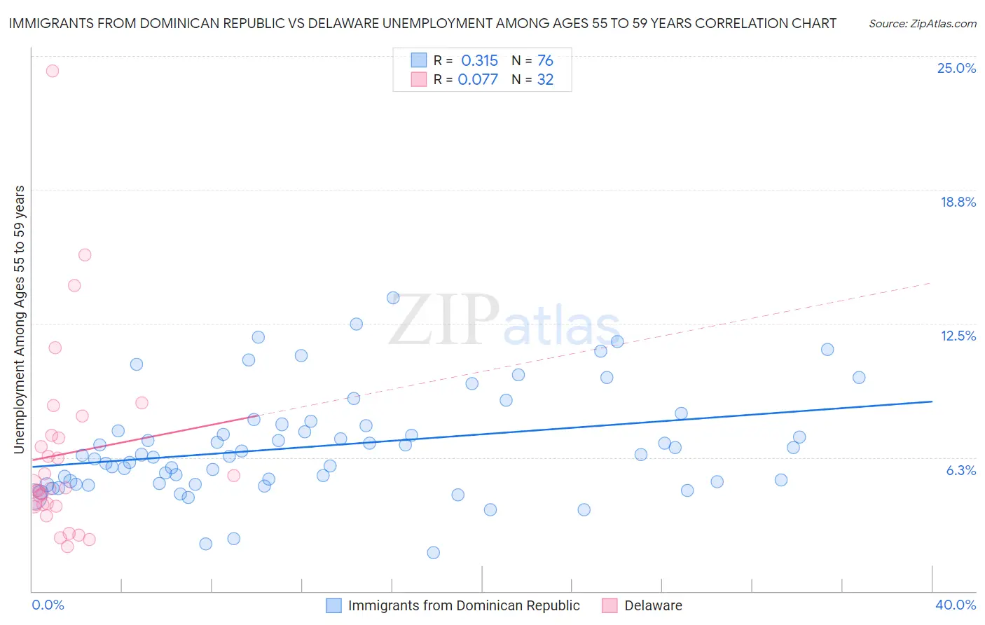 Immigrants from Dominican Republic vs Delaware Unemployment Among Ages 55 to 59 years