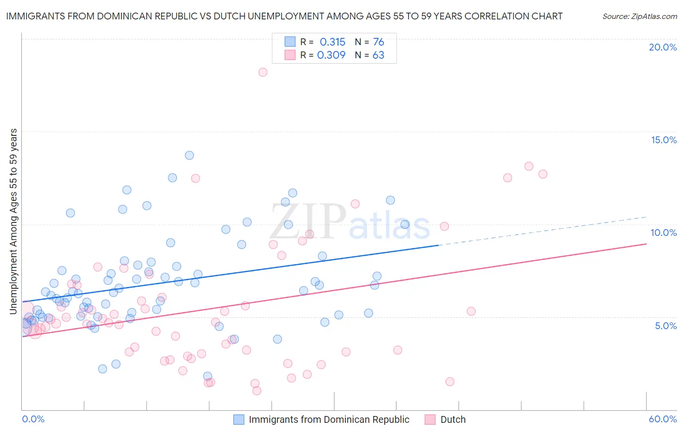 Immigrants from Dominican Republic vs Dutch Unemployment Among Ages 55 to 59 years