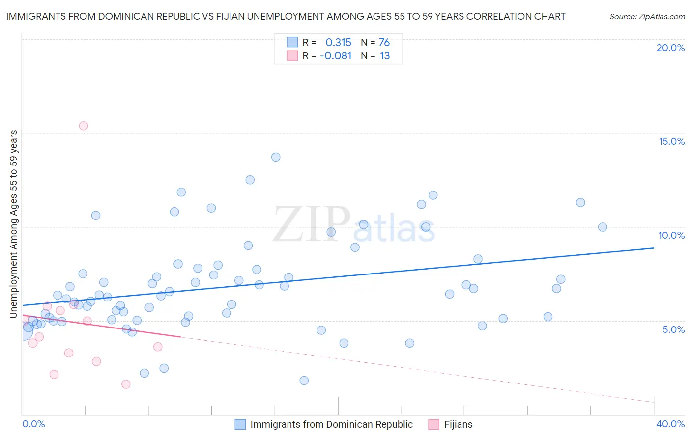 Immigrants from Dominican Republic vs Fijian Unemployment Among Ages 55 to 59 years