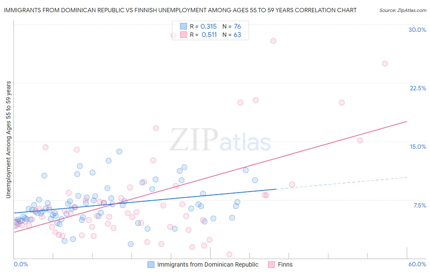 Immigrants from Dominican Republic vs Finnish Unemployment Among Ages 55 to 59 years