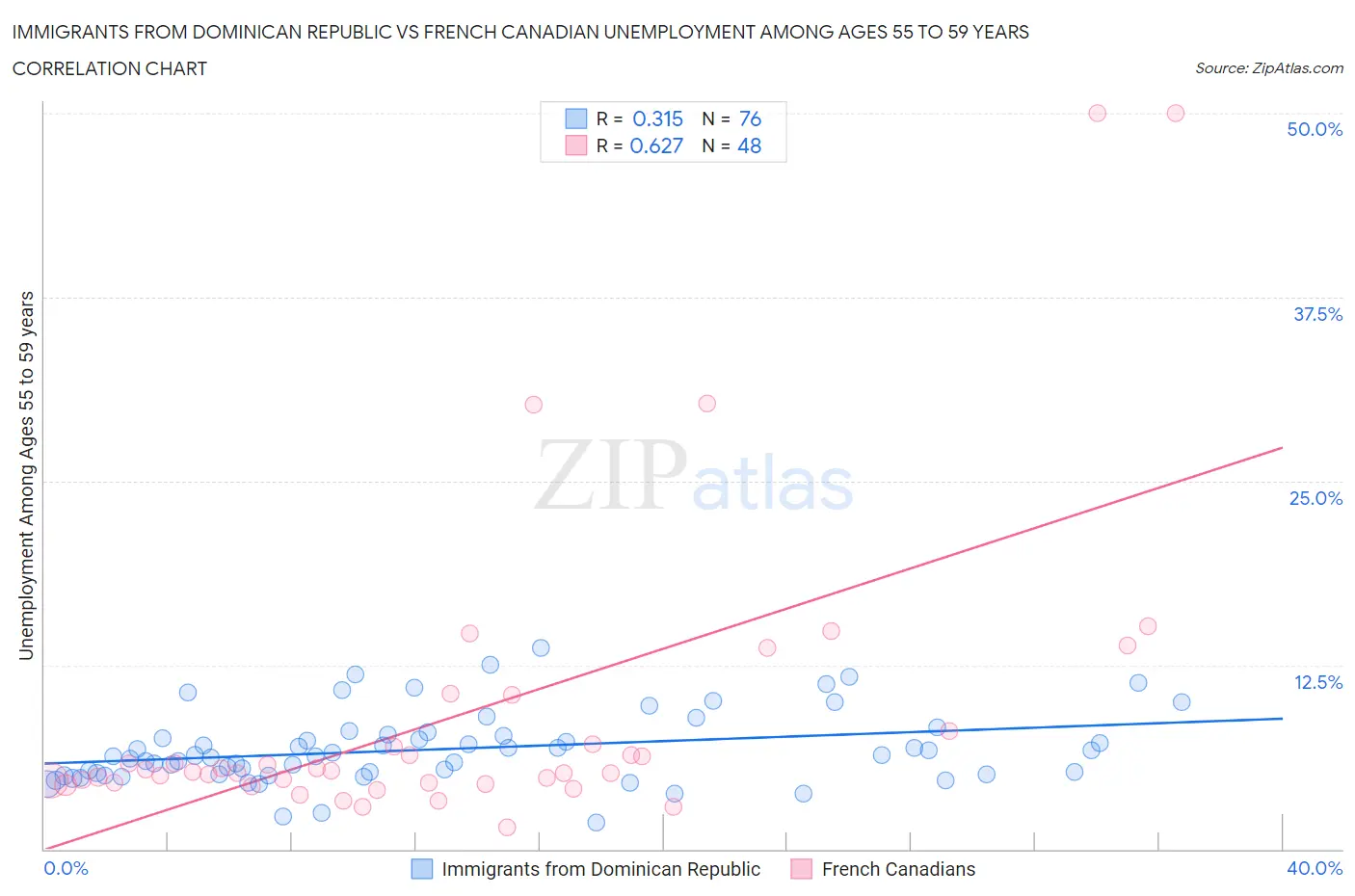 Immigrants from Dominican Republic vs French Canadian Unemployment Among Ages 55 to 59 years