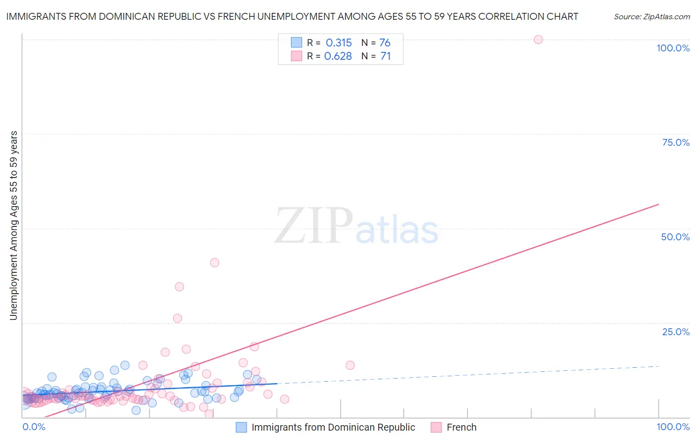 Immigrants from Dominican Republic vs French Unemployment Among Ages 55 to 59 years