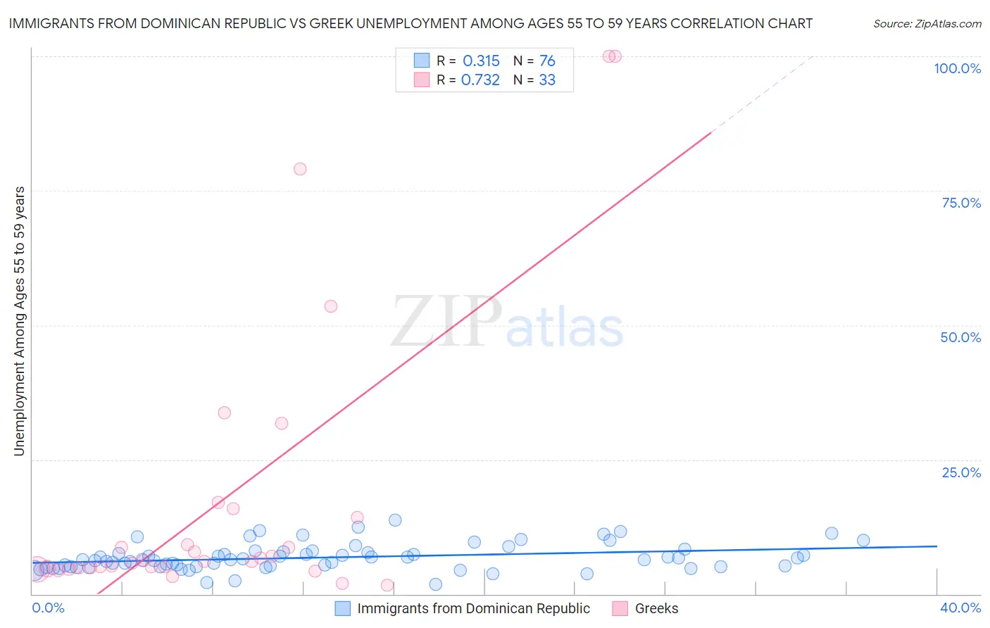 Immigrants from Dominican Republic vs Greek Unemployment Among Ages 55 to 59 years