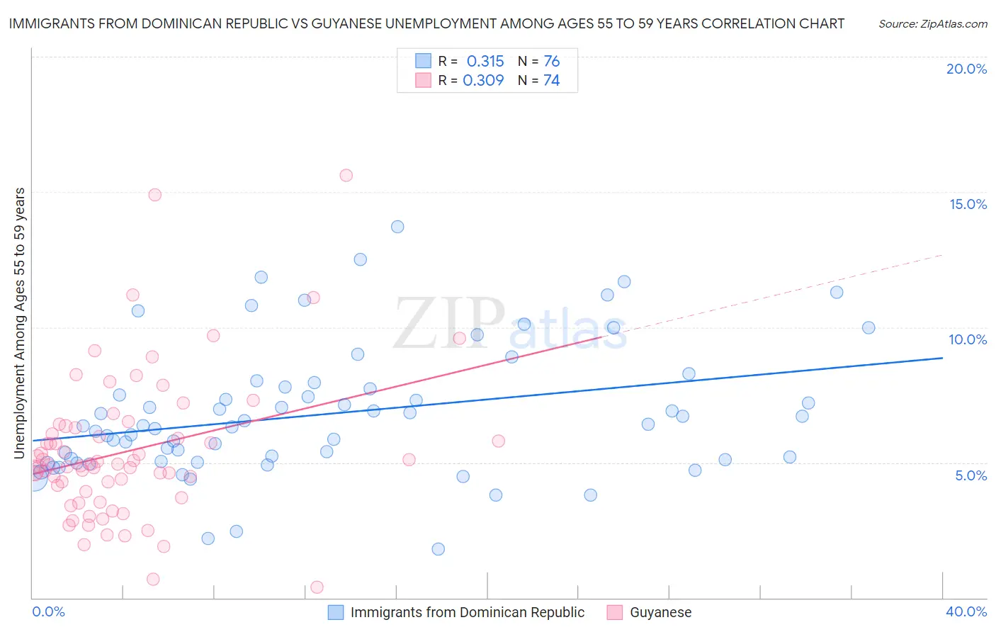 Immigrants from Dominican Republic vs Guyanese Unemployment Among Ages 55 to 59 years