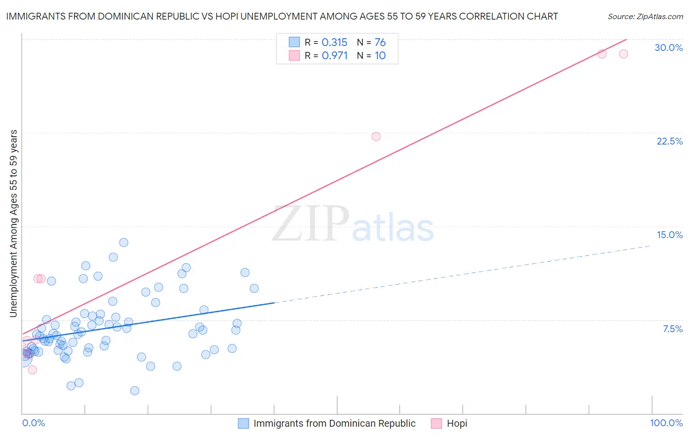Immigrants from Dominican Republic vs Hopi Unemployment Among Ages 55 to 59 years