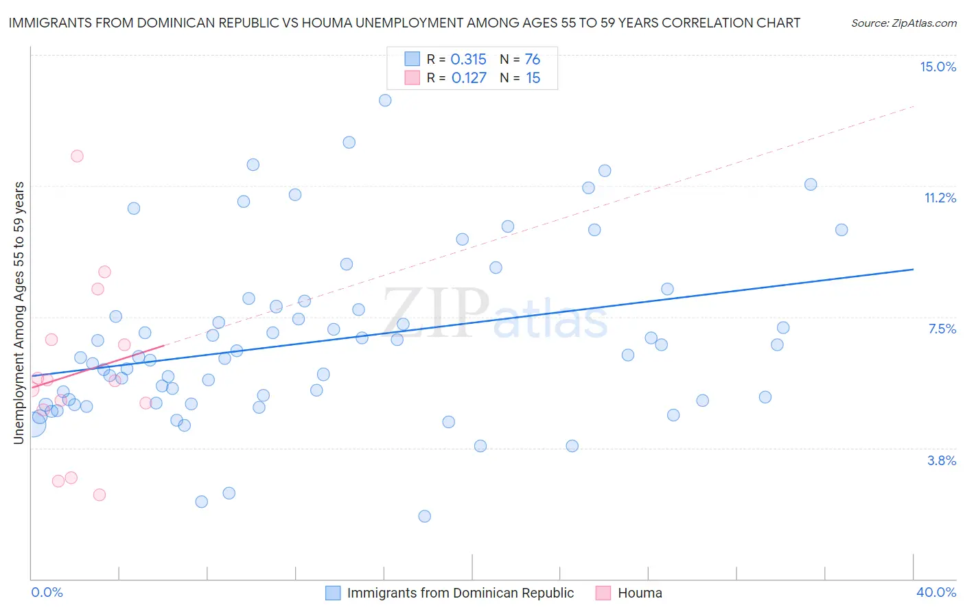 Immigrants from Dominican Republic vs Houma Unemployment Among Ages 55 to 59 years