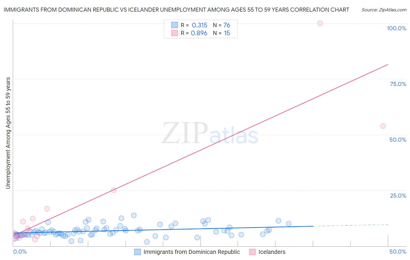 Immigrants from Dominican Republic vs Icelander Unemployment Among Ages 55 to 59 years