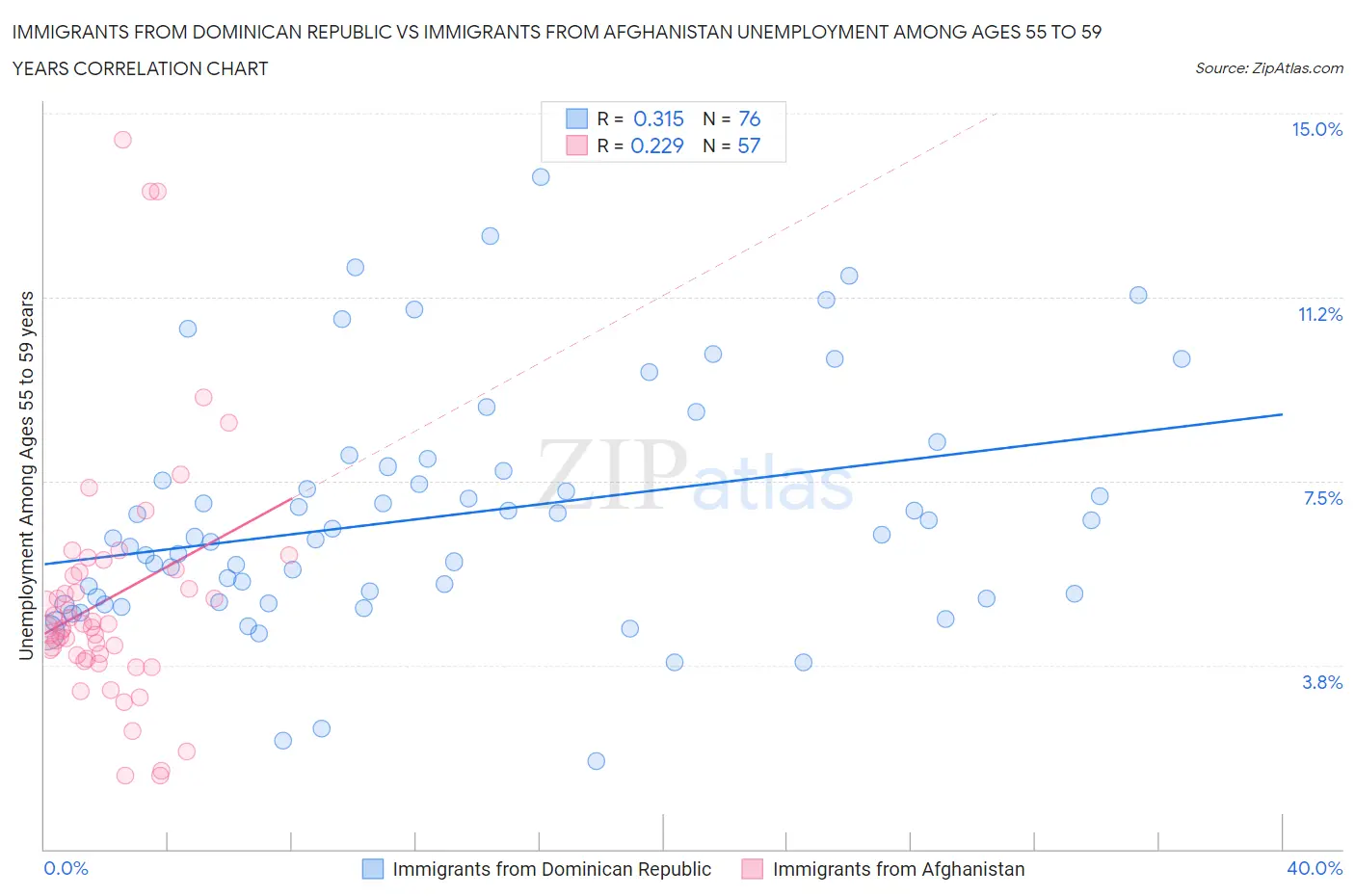 Immigrants from Dominican Republic vs Immigrants from Afghanistan Unemployment Among Ages 55 to 59 years