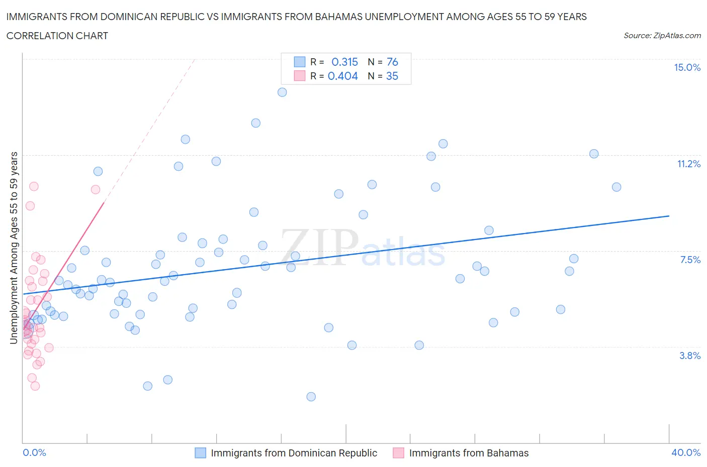 Immigrants from Dominican Republic vs Immigrants from Bahamas Unemployment Among Ages 55 to 59 years