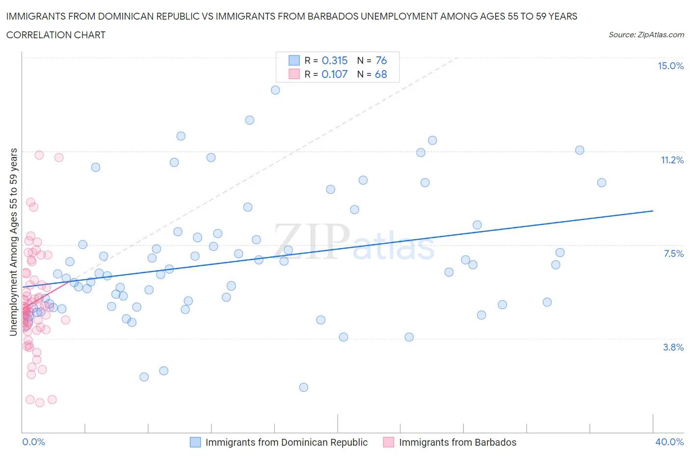 Immigrants from Dominican Republic vs Immigrants from Barbados Unemployment Among Ages 55 to 59 years