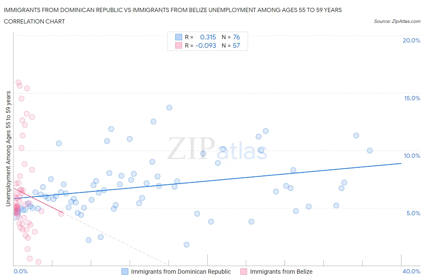 Immigrants from Dominican Republic vs Immigrants from Belize Unemployment Among Ages 55 to 59 years