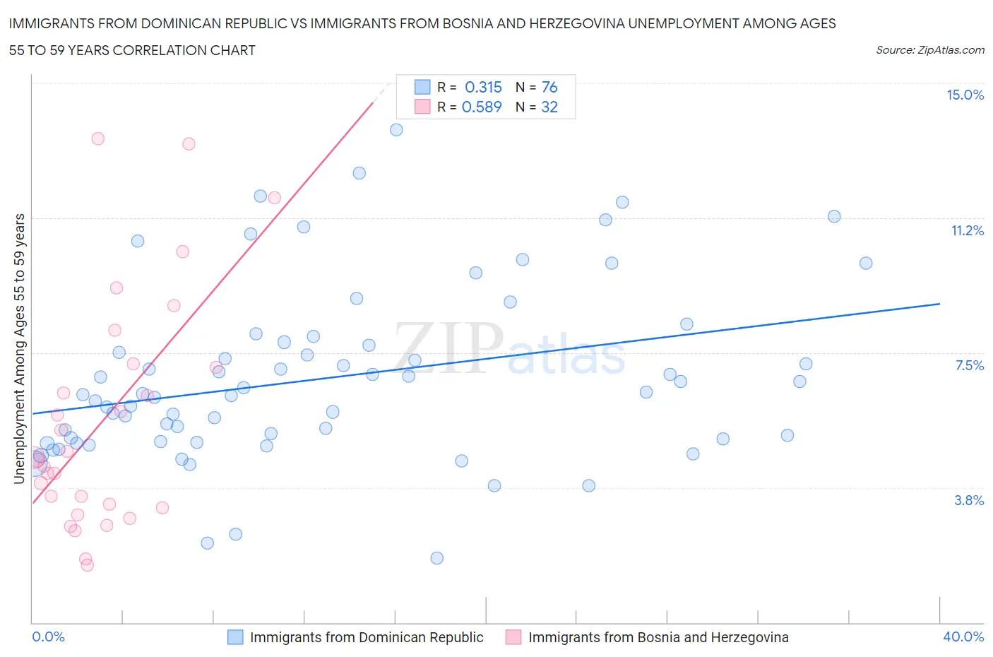 Immigrants from Dominican Republic vs Immigrants from Bosnia and Herzegovina Unemployment Among Ages 55 to 59 years