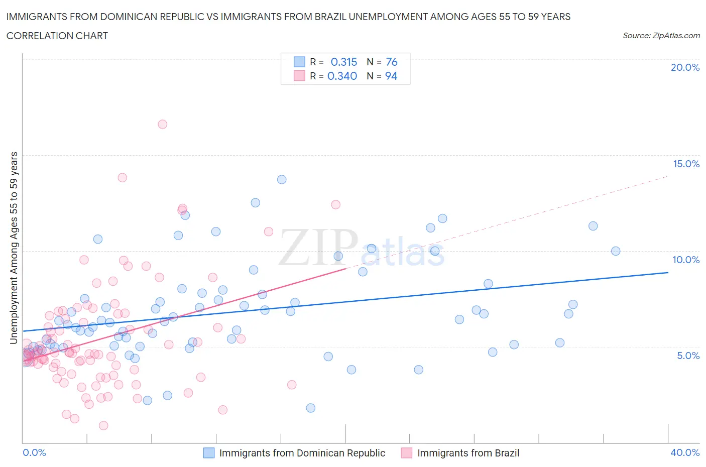 Immigrants from Dominican Republic vs Immigrants from Brazil Unemployment Among Ages 55 to 59 years