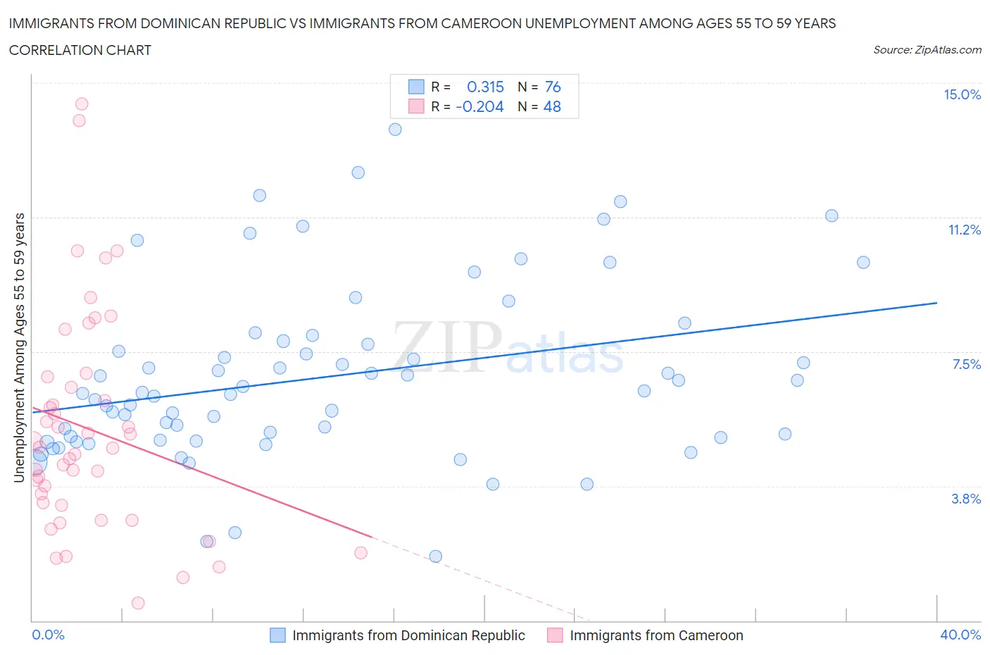 Immigrants from Dominican Republic vs Immigrants from Cameroon Unemployment Among Ages 55 to 59 years