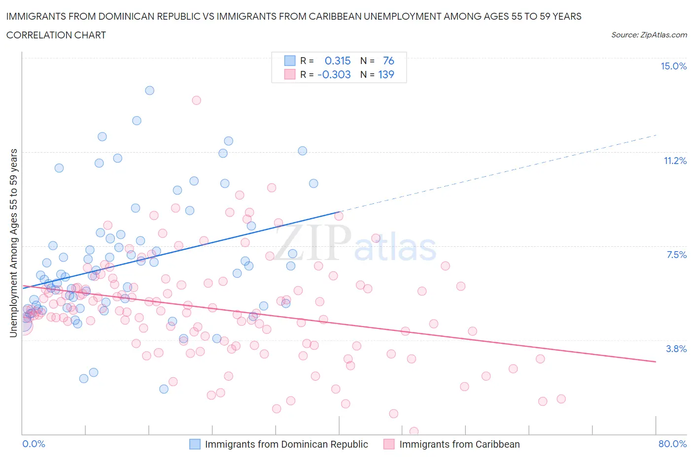 Immigrants from Dominican Republic vs Immigrants from Caribbean Unemployment Among Ages 55 to 59 years