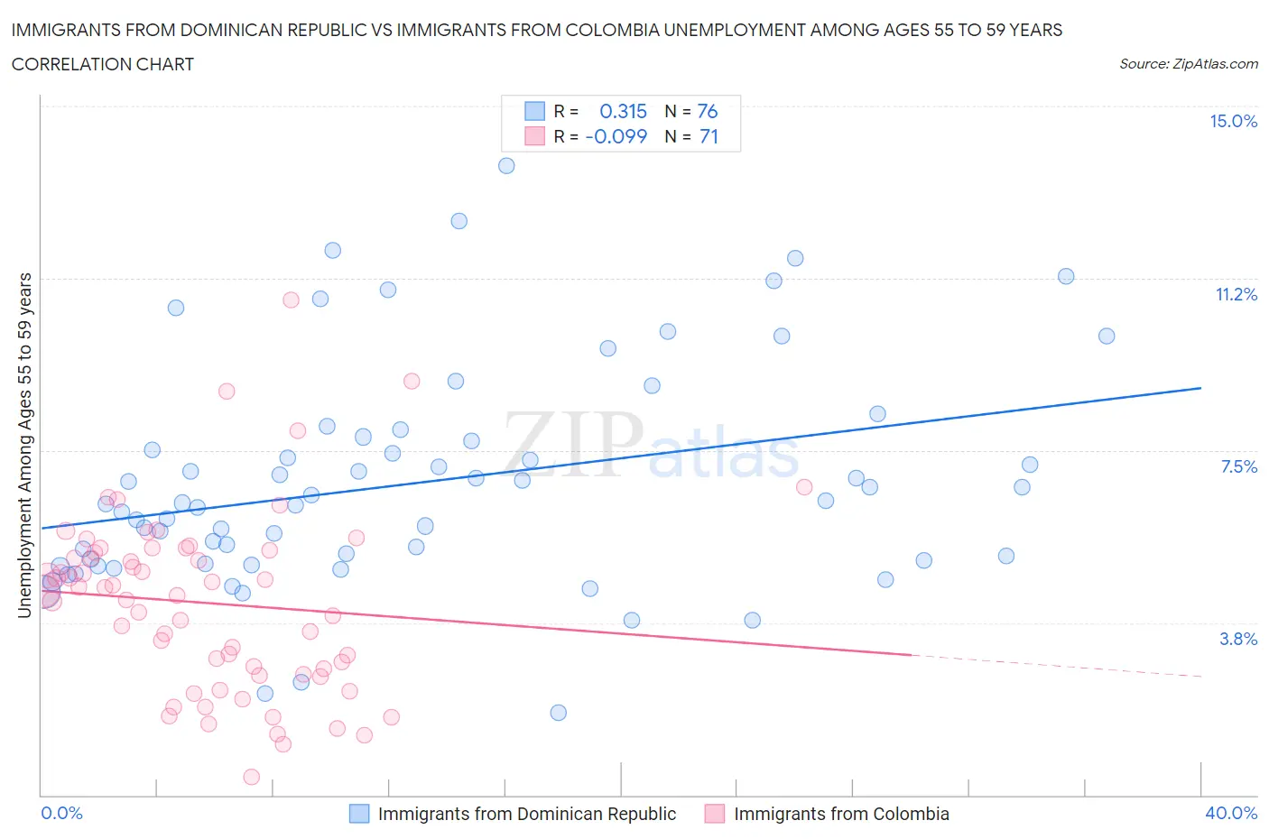 Immigrants from Dominican Republic vs Immigrants from Colombia Unemployment Among Ages 55 to 59 years