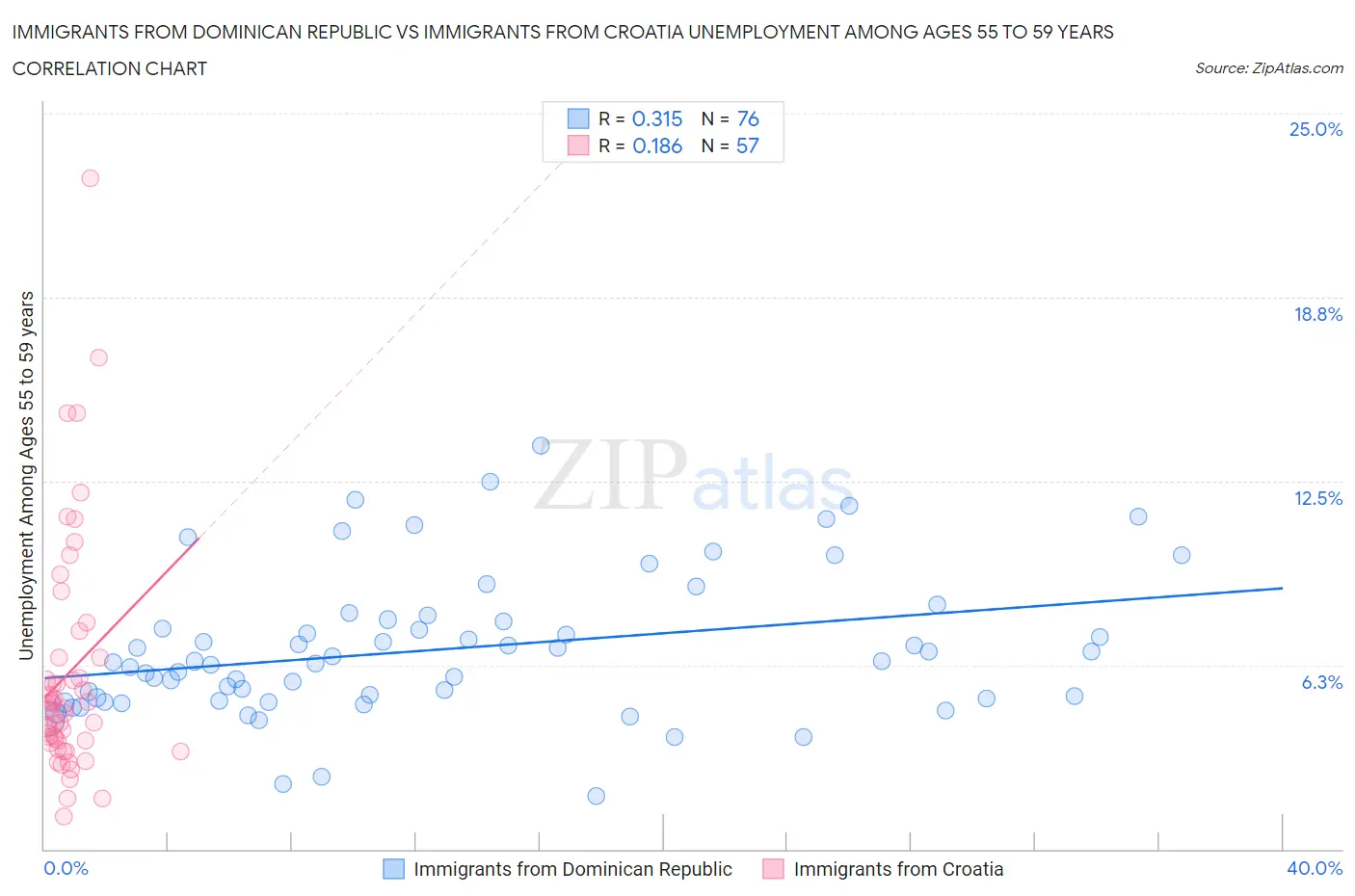 Immigrants from Dominican Republic vs Immigrants from Croatia Unemployment Among Ages 55 to 59 years