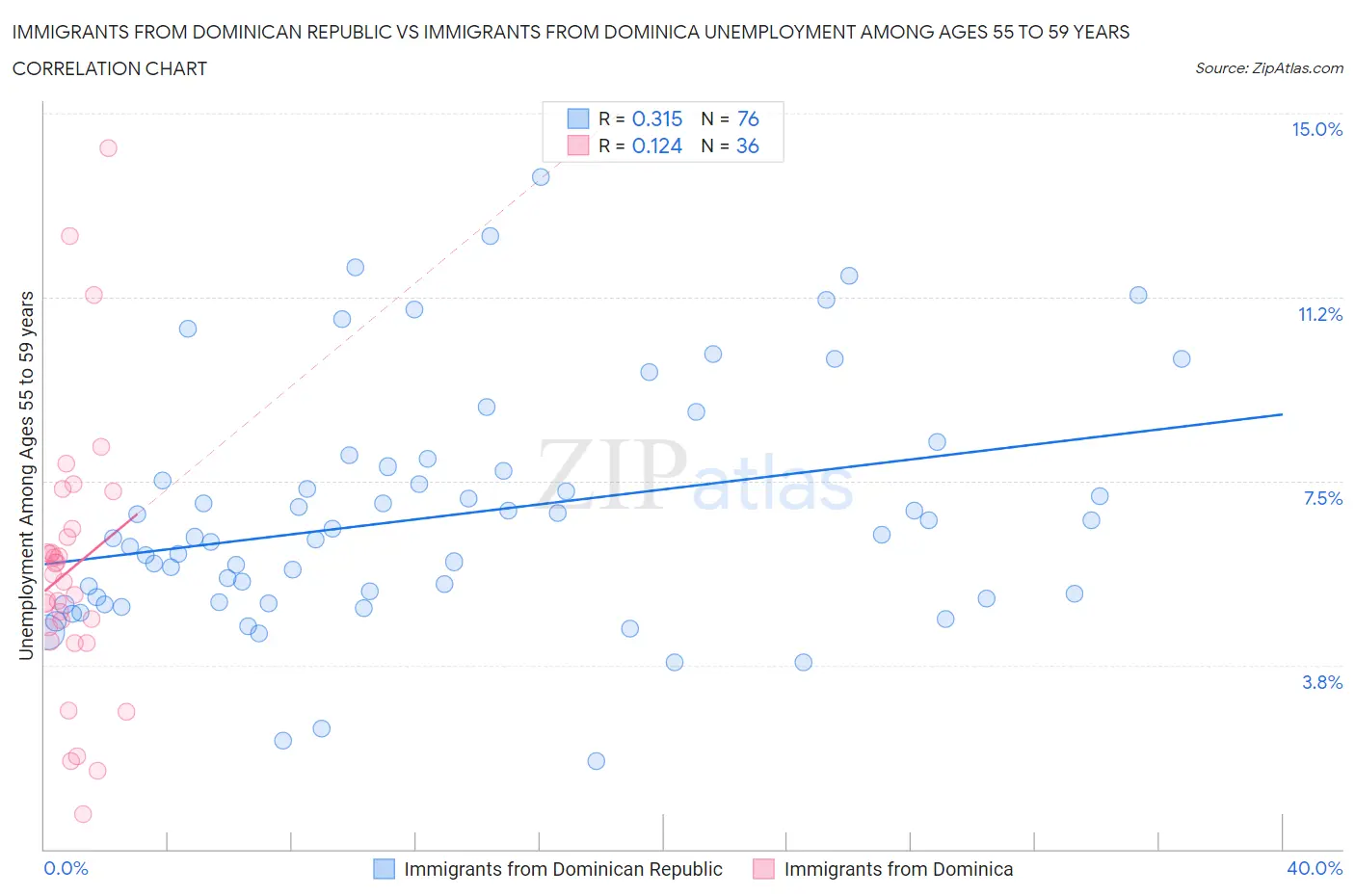 Immigrants from Dominican Republic vs Immigrants from Dominica Unemployment Among Ages 55 to 59 years