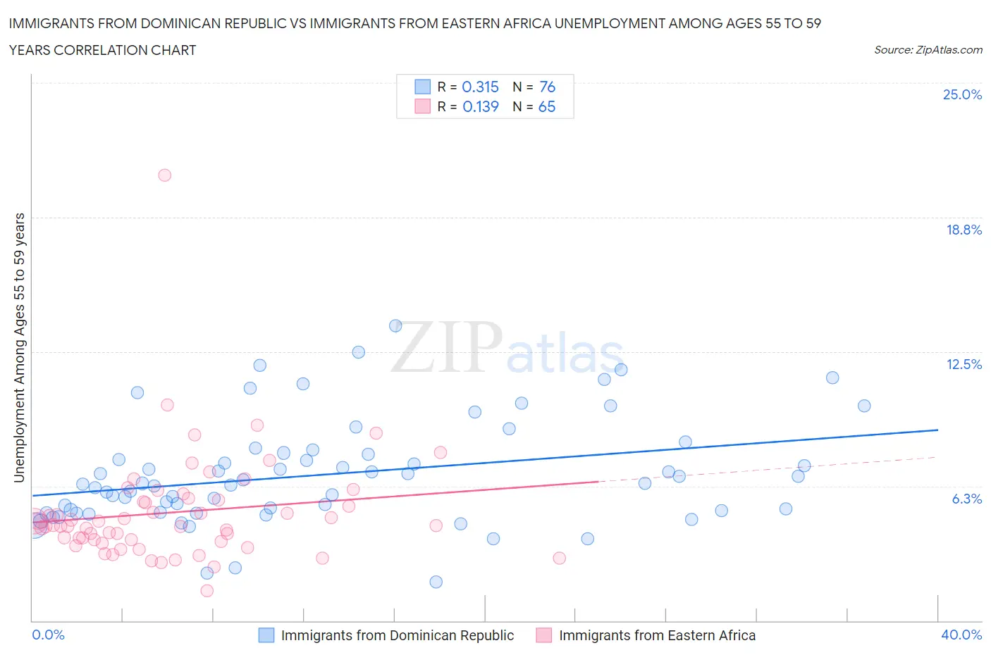 Immigrants from Dominican Republic vs Immigrants from Eastern Africa Unemployment Among Ages 55 to 59 years