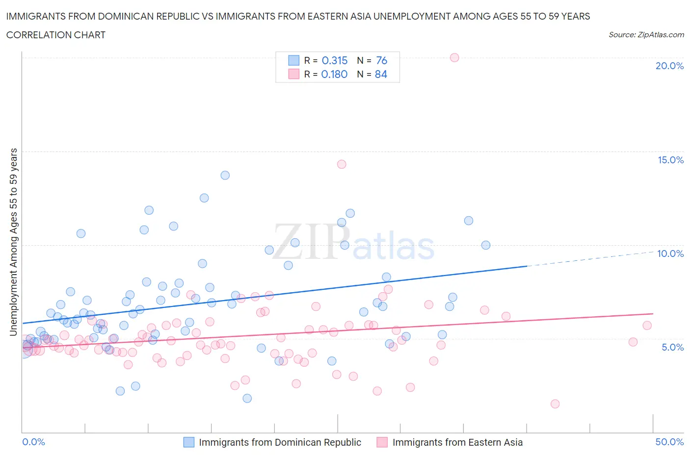 Immigrants from Dominican Republic vs Immigrants from Eastern Asia Unemployment Among Ages 55 to 59 years
