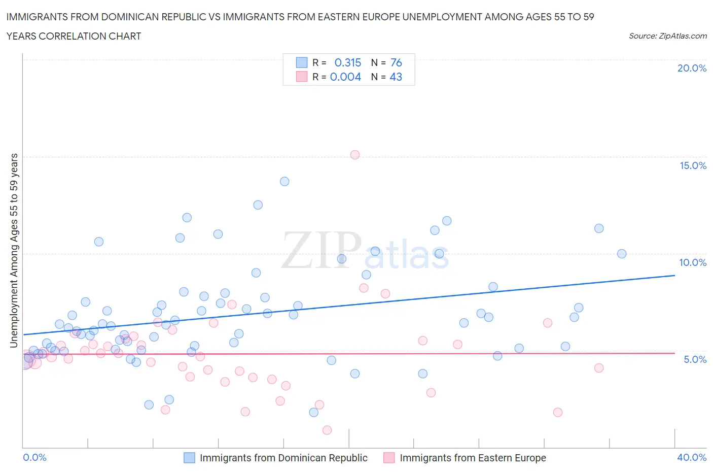 Immigrants from Dominican Republic vs Immigrants from Eastern Europe Unemployment Among Ages 55 to 59 years