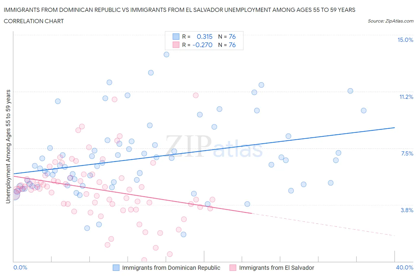 Immigrants from Dominican Republic vs Immigrants from El Salvador Unemployment Among Ages 55 to 59 years