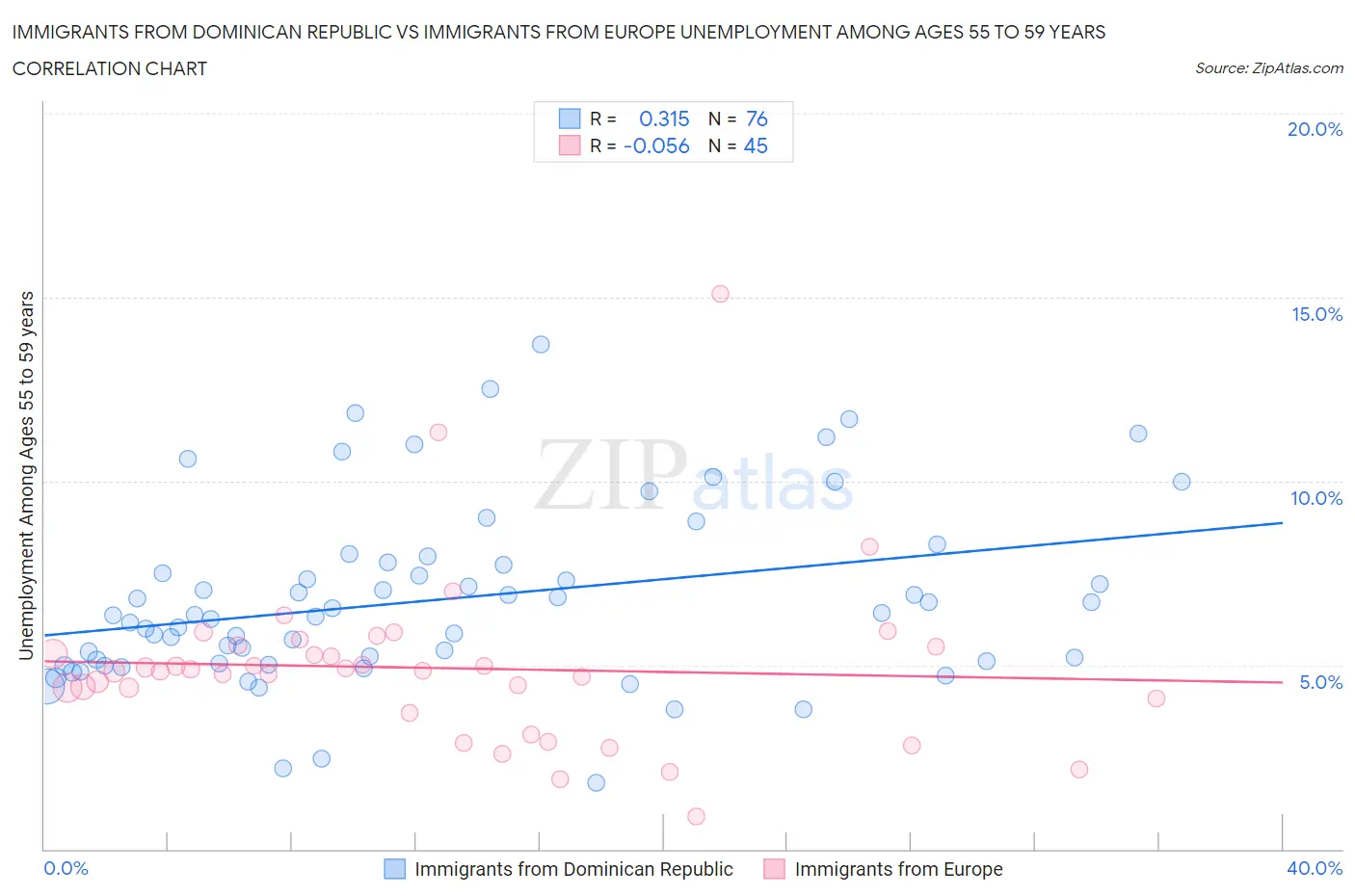 Immigrants from Dominican Republic vs Immigrants from Europe Unemployment Among Ages 55 to 59 years