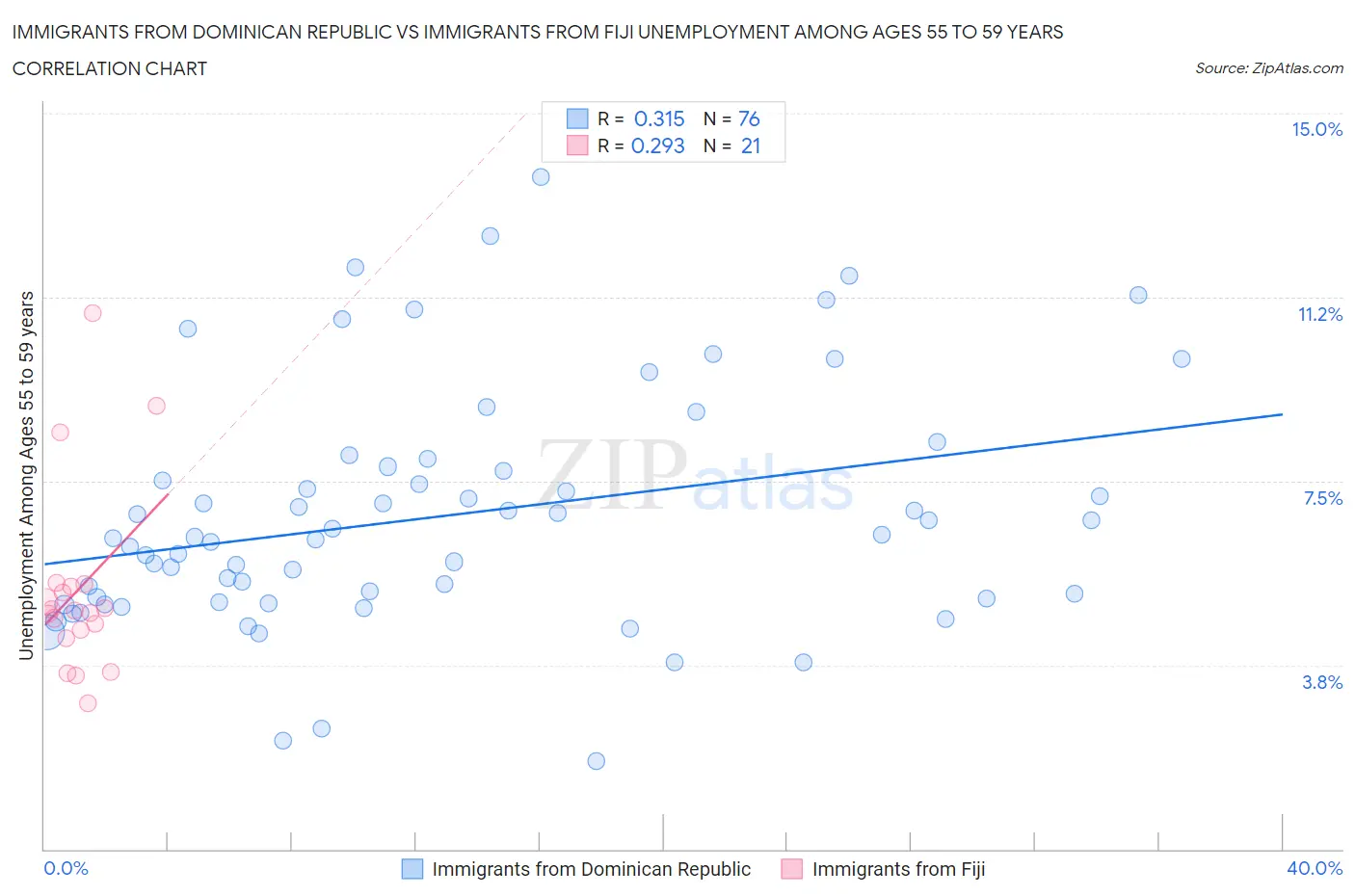 Immigrants from Dominican Republic vs Immigrants from Fiji Unemployment Among Ages 55 to 59 years