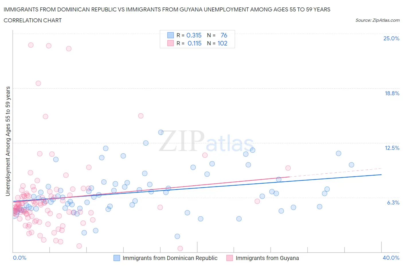 Immigrants from Dominican Republic vs Immigrants from Guyana Unemployment Among Ages 55 to 59 years