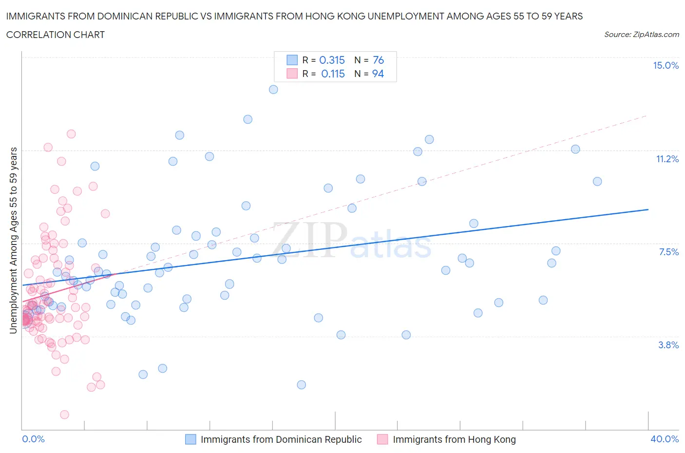 Immigrants from Dominican Republic vs Immigrants from Hong Kong Unemployment Among Ages 55 to 59 years
