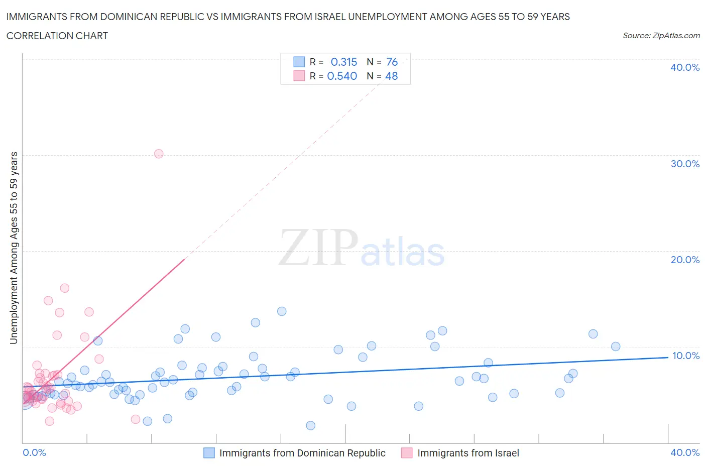 Immigrants from Dominican Republic vs Immigrants from Israel Unemployment Among Ages 55 to 59 years