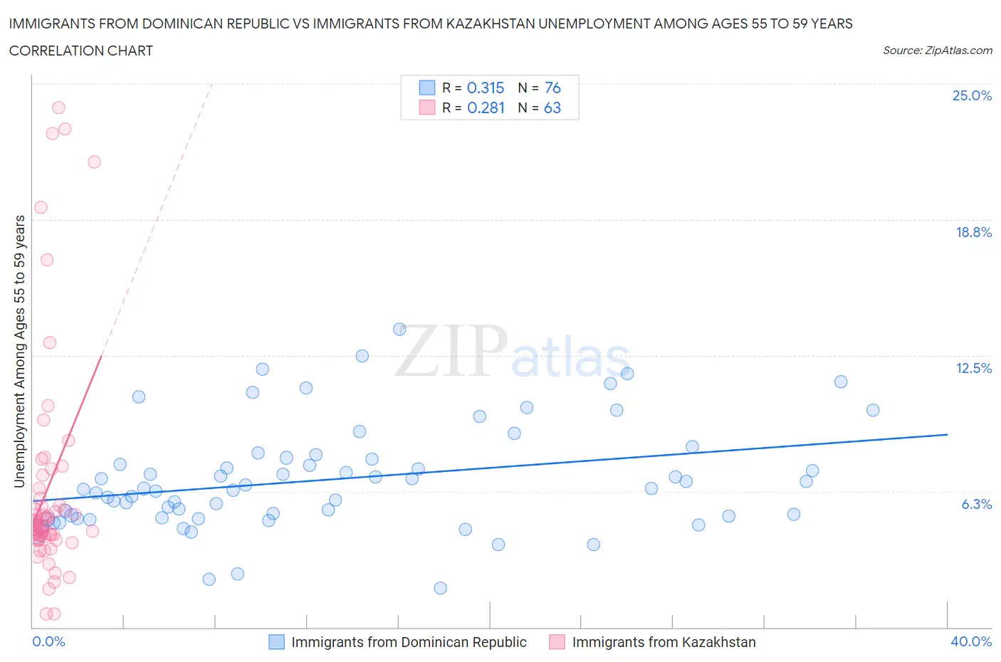 Immigrants from Dominican Republic vs Immigrants from Kazakhstan Unemployment Among Ages 55 to 59 years