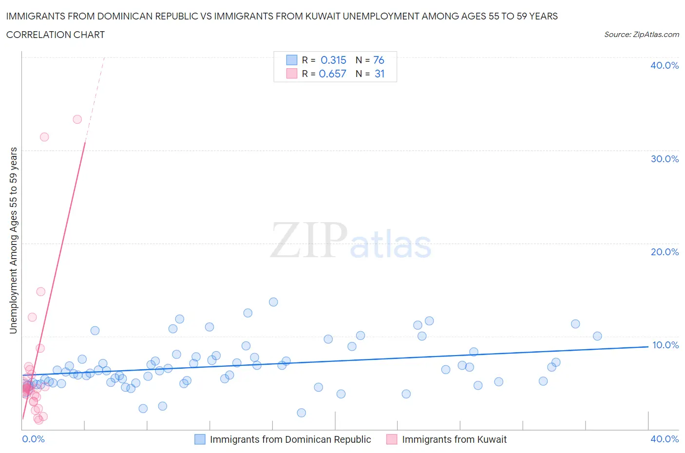 Immigrants from Dominican Republic vs Immigrants from Kuwait Unemployment Among Ages 55 to 59 years