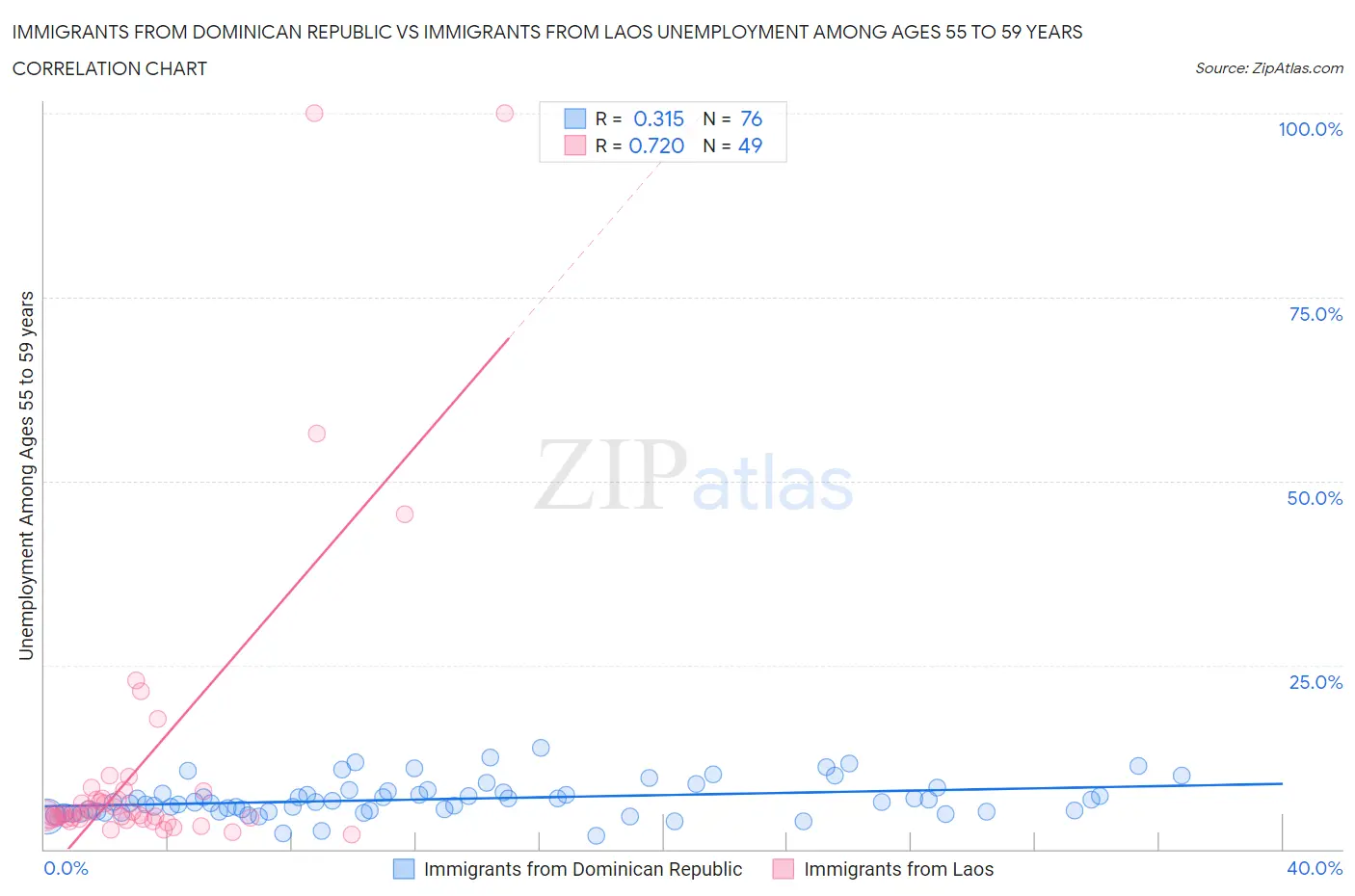 Immigrants from Dominican Republic vs Immigrants from Laos Unemployment Among Ages 55 to 59 years